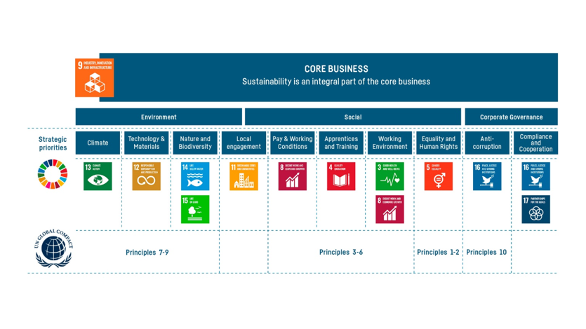 Sustainability