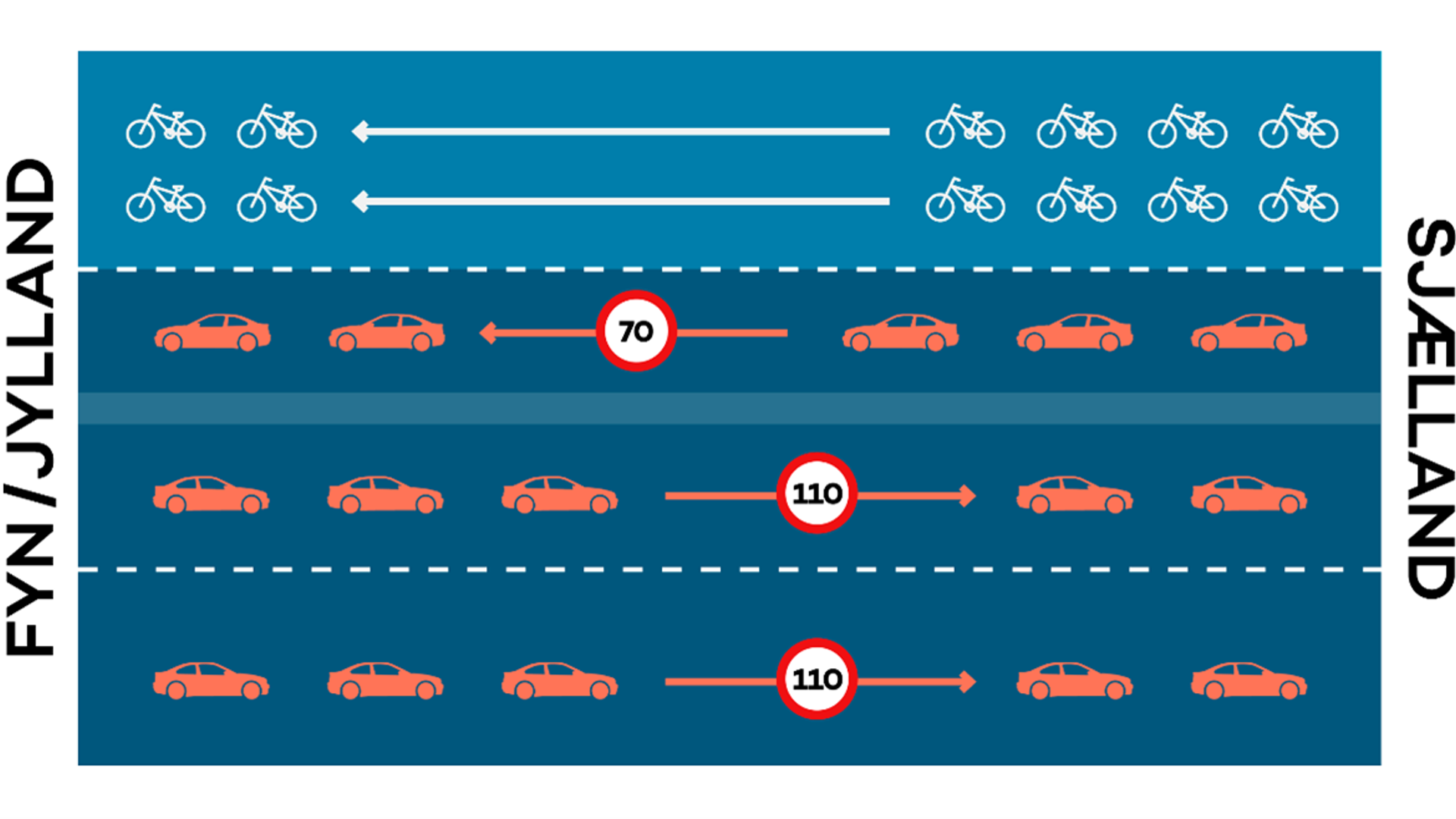 Sådan afvikles trafikken på Storebæltsbroen lørdag den 2. september under motionscykelløb
